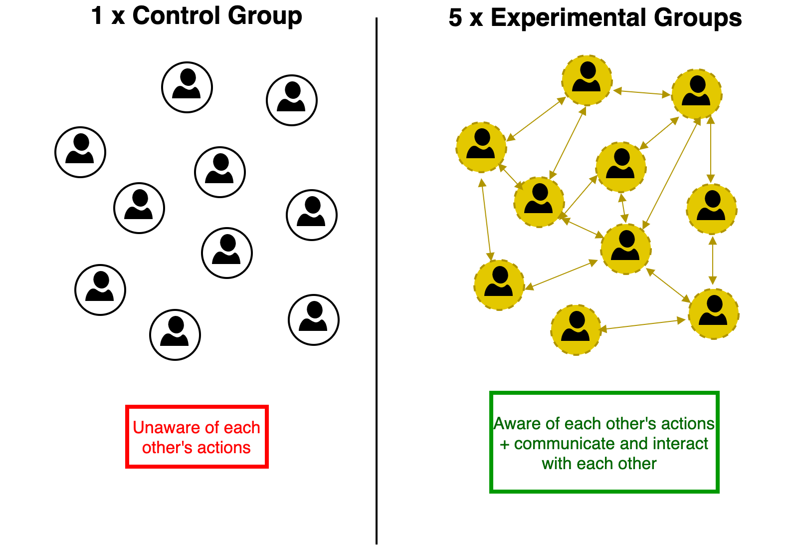 PECA experimental groups