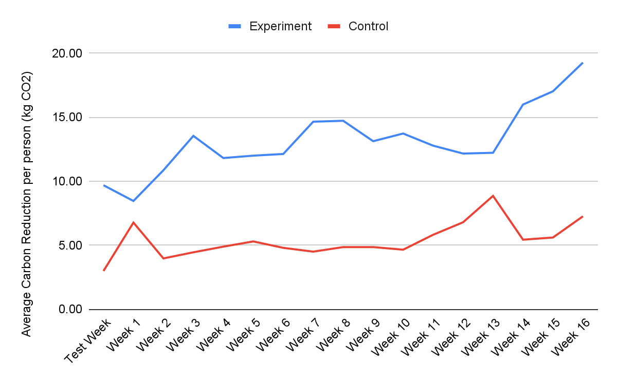 Average carbon reduction per participant each week, in control and experimental groups